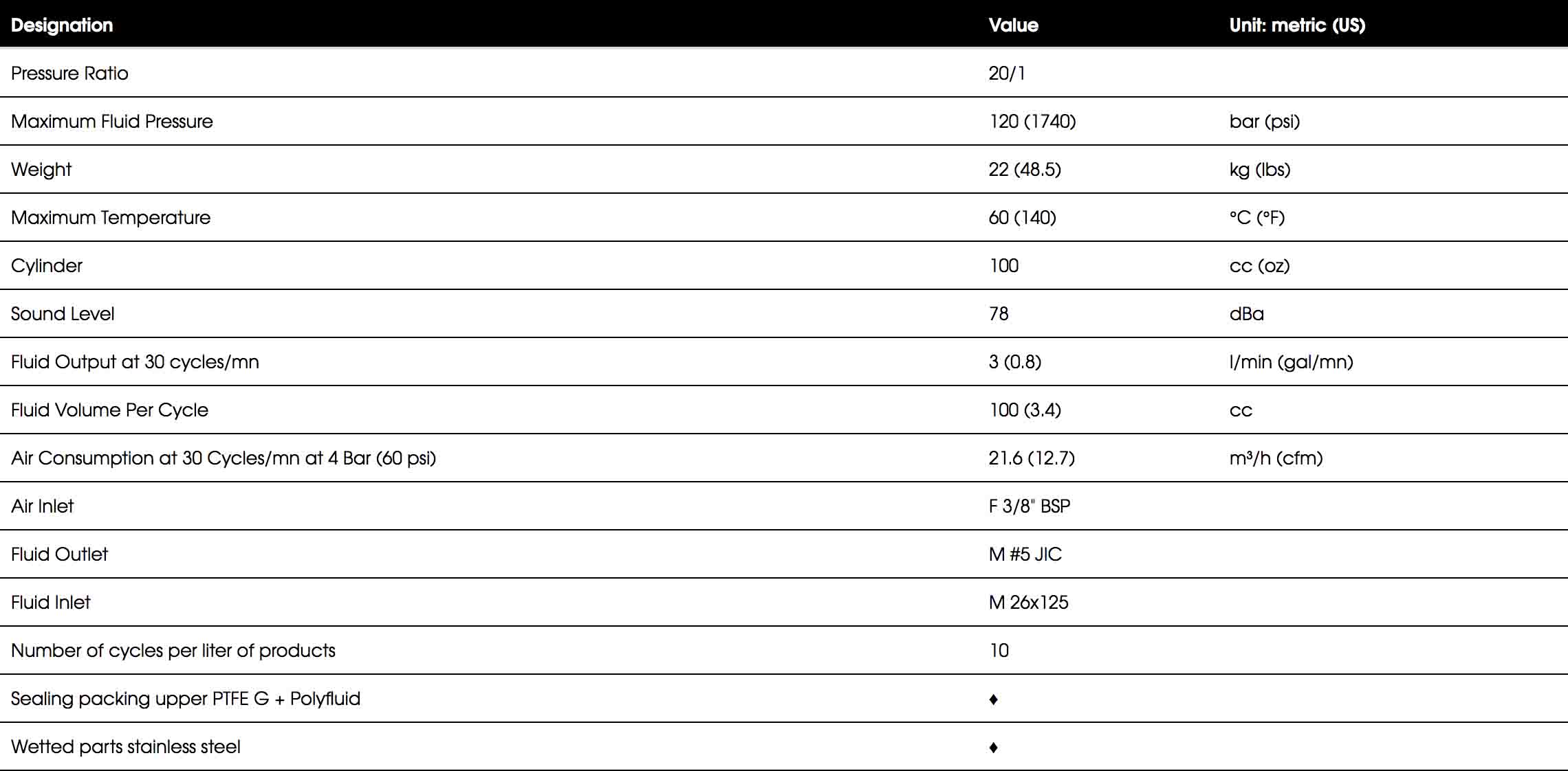 Technical specifications table for the 20C100 Airmix paint pump, including pressure, capacity and connection details